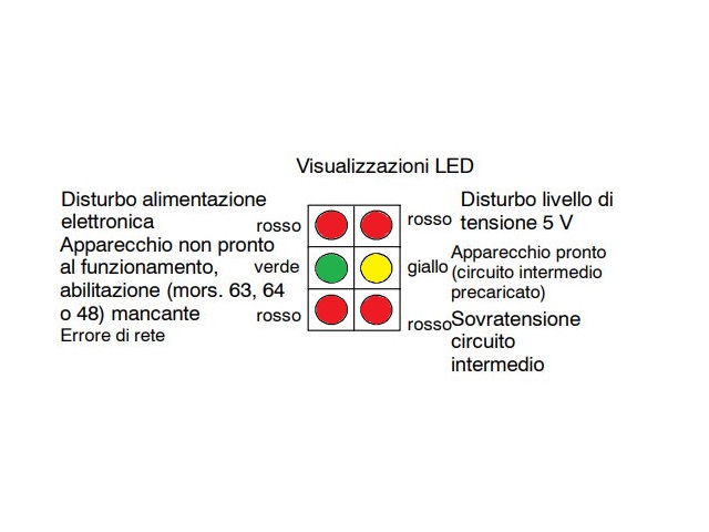 Visualizzazioni Led Simodrive